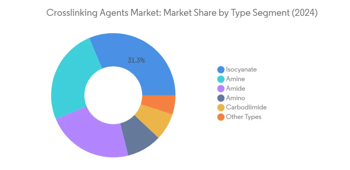 Market Analysis of Crosslinking Agents Market: Chart for Type